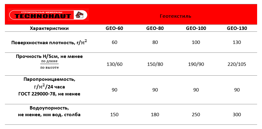 Геотекстиль TECHNOHAUT GEO-130